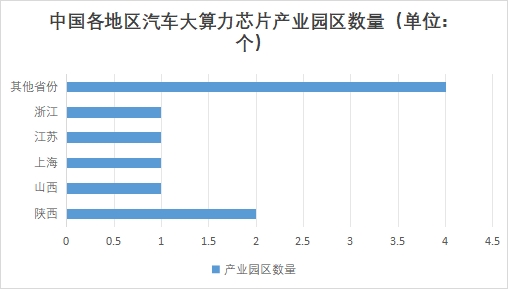 中國汽車大算力芯片市場研究