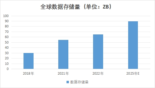 全球數(shù)據(jù)存儲(chǔ)行業(yè)發(fā)展現(xiàn)狀及前景分析報(bào)告