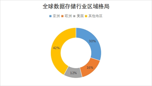 全球數(shù)據(jù)存儲(chǔ)行業(yè)發(fā)展現(xiàn)狀及前景分析報(bào)告