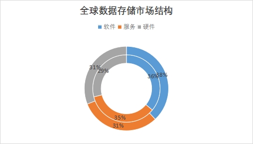 全球數(shù)據(jù)存儲(chǔ)行業(yè)發(fā)展現(xiàn)狀及前景分析報(bào)告