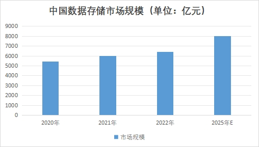 中國數(shù)據(jù)存儲市場調查報告