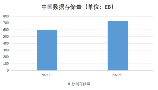 中國數(shù)據(jù)存儲市場調查報告
