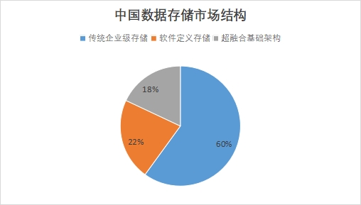 中國數(shù)據(jù)存儲市場調查報告