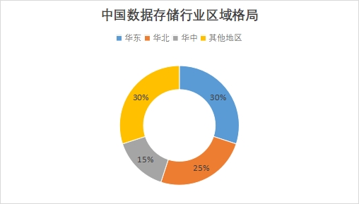 中國數(shù)據(jù)存儲市場調查報告