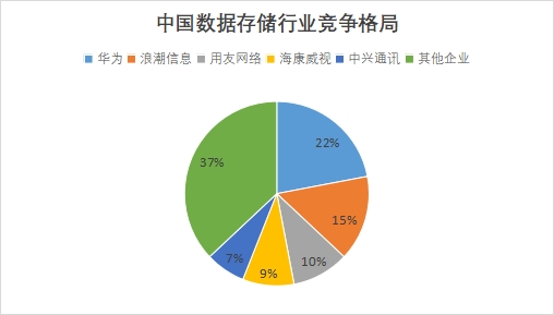 中國數(shù)據(jù)存儲行業(yè)競爭格局及重點企業(yè)經(jīng)營情況研究
