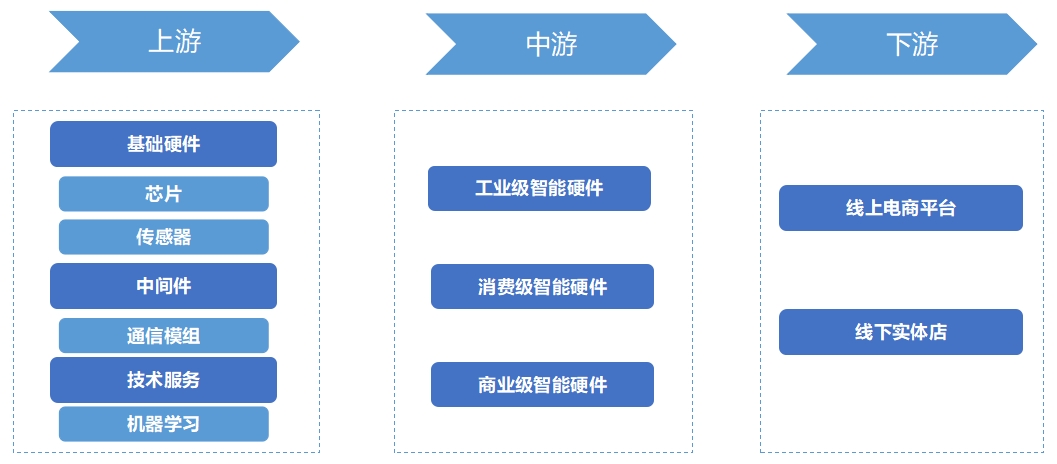 全球智能硬件行業(yè)發(fā)展現(xiàn)狀及前景分析報告