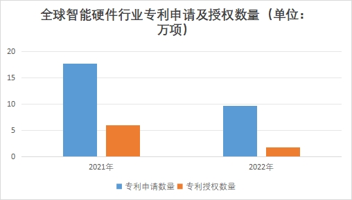 全球智能硬件行業(yè)發(fā)展現(xiàn)狀及前景分析報告