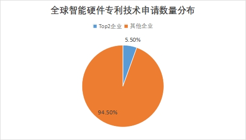 全球智能硬件行業(yè)發(fā)展現(xiàn)狀及前景分析報告