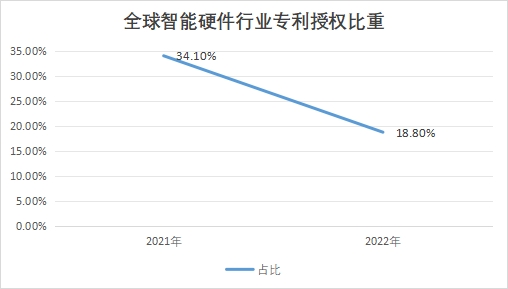 全球智能硬件行業(yè)發(fā)展現(xiàn)狀及前景分析報告