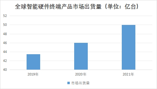 全球智能硬件行業(yè)發(fā)展現(xiàn)狀及前景分析報告