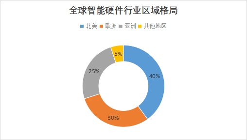 全球智能硬件行業(yè)發(fā)展現(xiàn)狀及前景分析報告