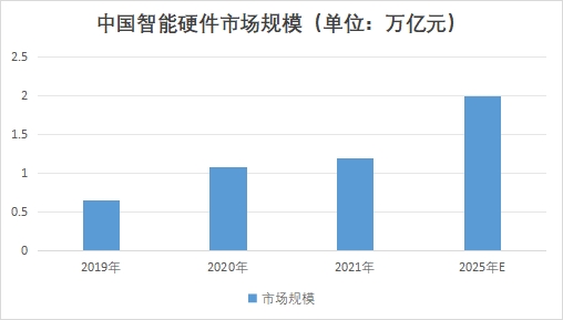 中國(guó)智能硬件市場(chǎng)現(xiàn)狀研究報(bào)告