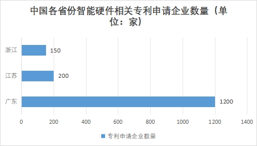 中國智能硬件行業(yè)競爭格局及重點企業(yè)經(jīng)營情況調(diào)研
