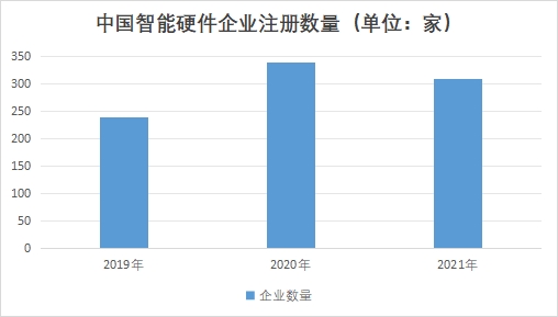 中國智能硬件行業(yè)競爭格局及重點企業(yè)經(jīng)營情況調(diào)研