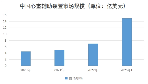 中國心室輔助裝置市場研究報(bào)告