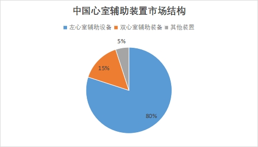 中國心室輔助裝置市場研究報(bào)告