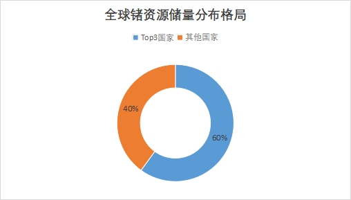 全球及中國金屬鍺行業(yè)發(fā)展現(xiàn)狀及前景分析