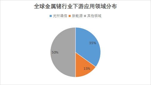 全球及中國金屬鍺行業(yè)發(fā)展現(xiàn)狀及前景分析