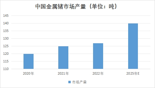 中國金屬鍺市場現(xiàn)狀研究報告