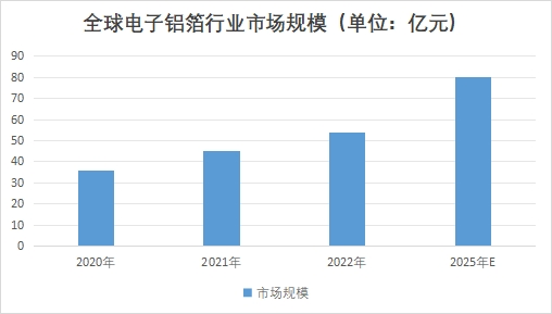 全球電子鋁箔行業(yè)分析