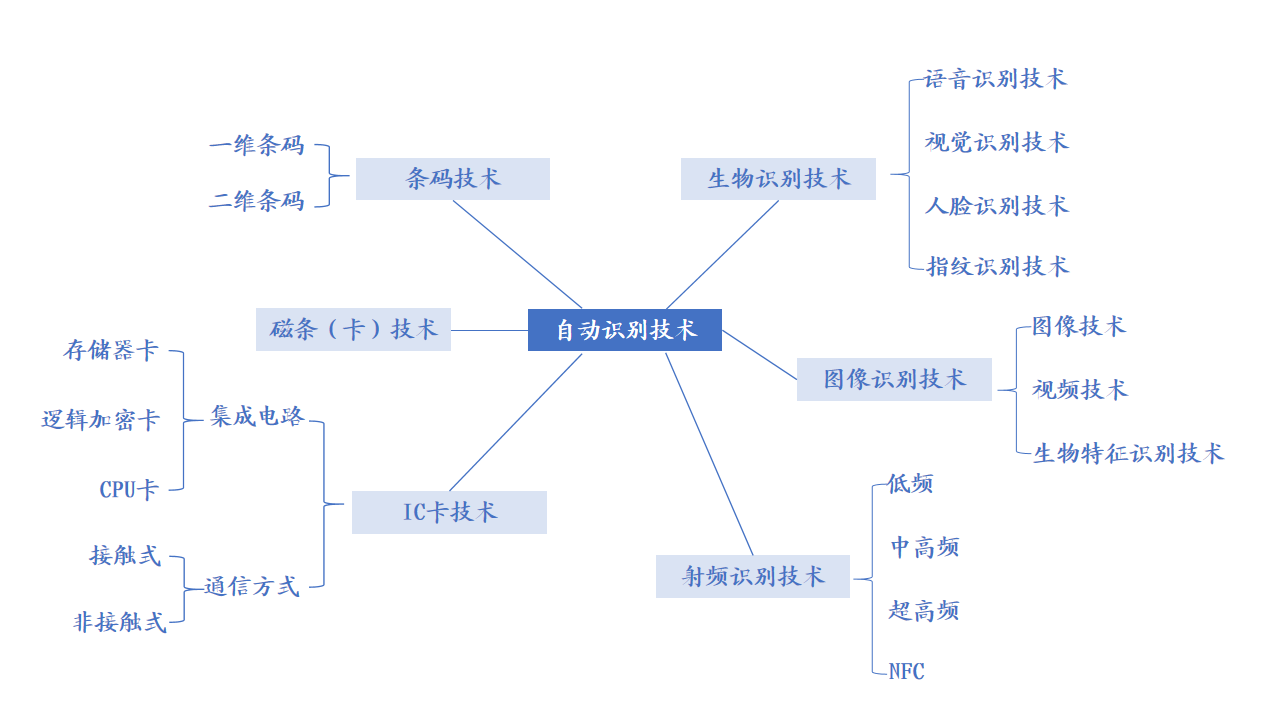 自動(dòng)識(shí)別技術(shù)行業(yè)分析