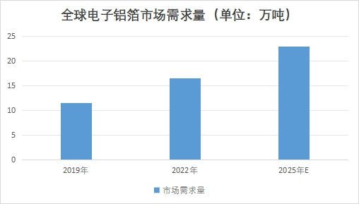 全球電子鋁箔行業(yè)分析