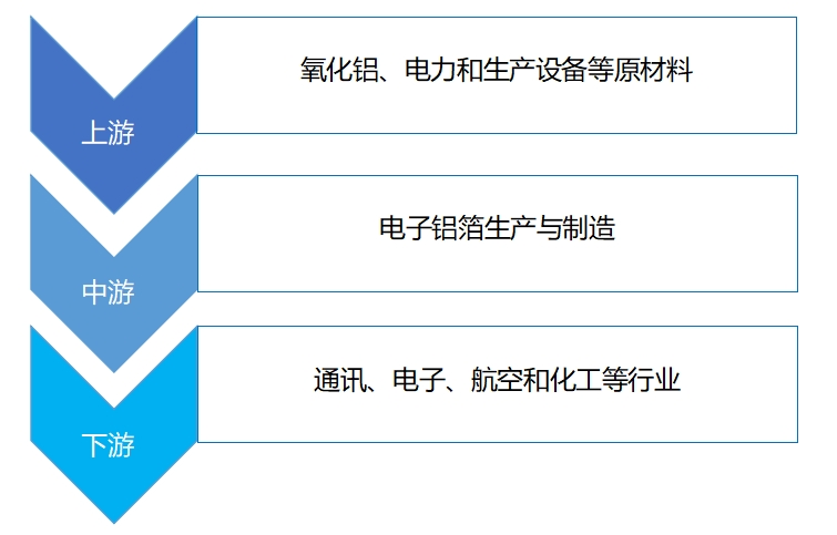 全球電子鋁箔行業(yè)分析