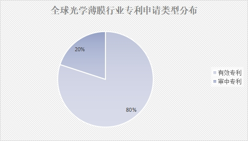 全球光學(xué)薄膜市場(chǎng)調(diào)研