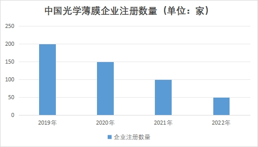中國(guó)光學(xué)薄膜市場(chǎng)調(diào)查