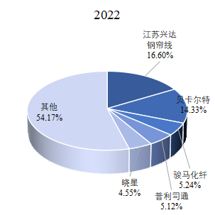 全球鋼簾線市場調(diào)研