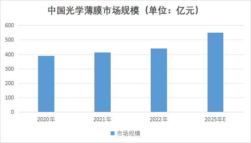 中國(guó)光學(xué)薄膜市場(chǎng)調(diào)查