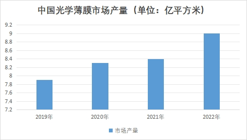 中國(guó)光學(xué)薄膜市場(chǎng)調(diào)查