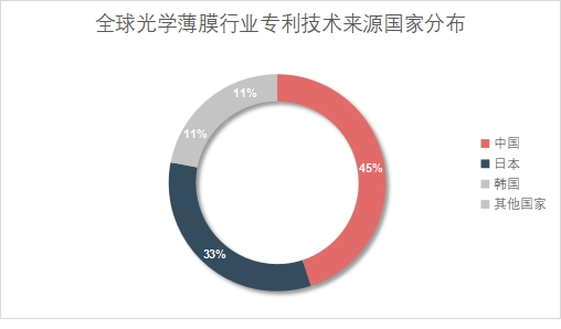 全球光學(xué)薄膜市場(chǎng)調(diào)研