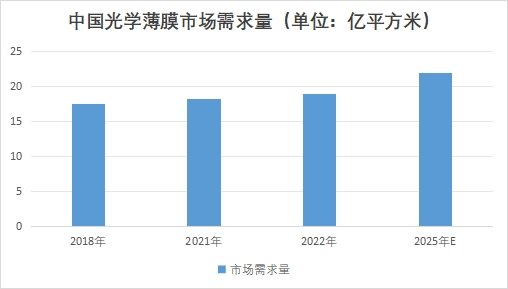 中國(guó)光學(xué)薄膜市場(chǎng)調(diào)查
