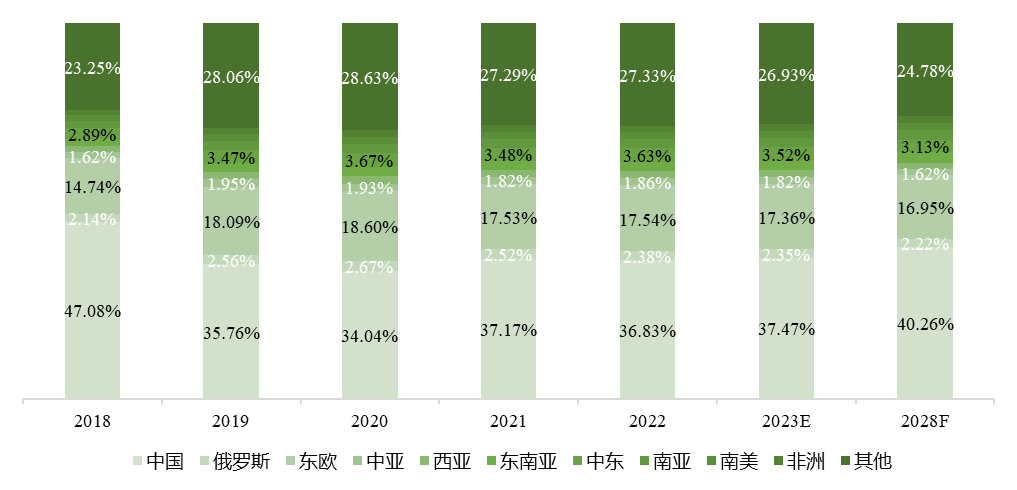全球主要地區(qū)工業(yè)汽輪機(jī)銷量占比 全球主要地區(qū)工業(yè)汽輪機(jī)銷量占比