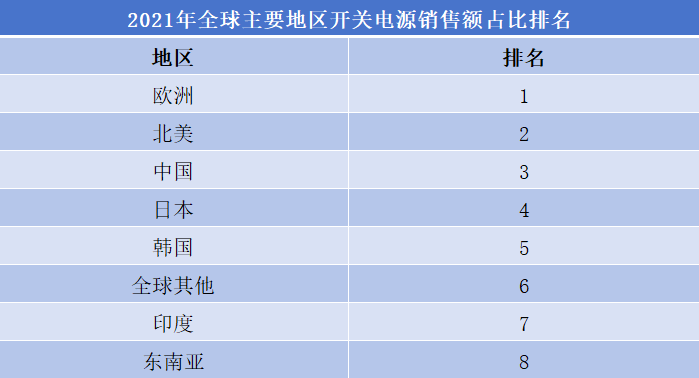 開關(guān)電源行業(yè)排行榜