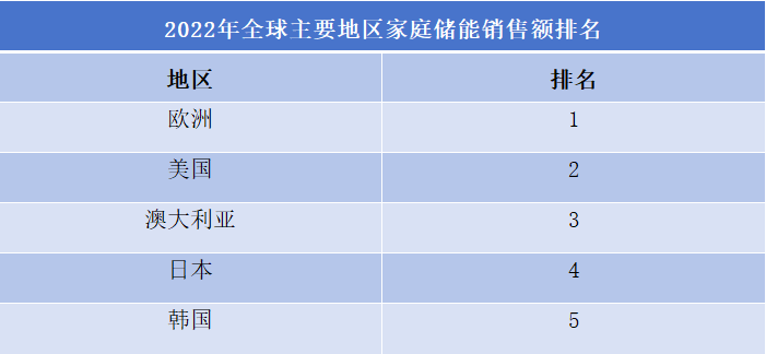 2022年全球主要地區(qū)家庭儲(chǔ)能銷售額排名