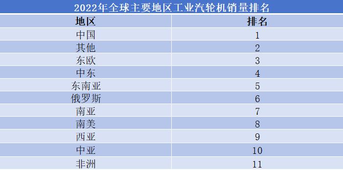 2022年全球主要地區(qū)工業(yè)汽輪機(jī)銷量排名