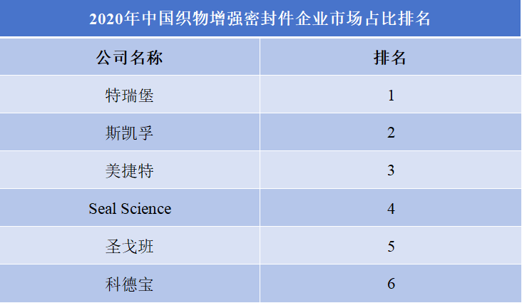 2020年中國織物增強(qiáng)密封件企業(yè)市場占比排名