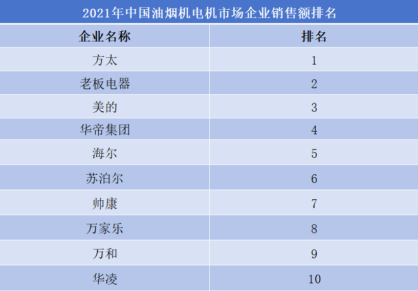 2021年中國油煙機(jī)市場企業(yè)銷售額排名