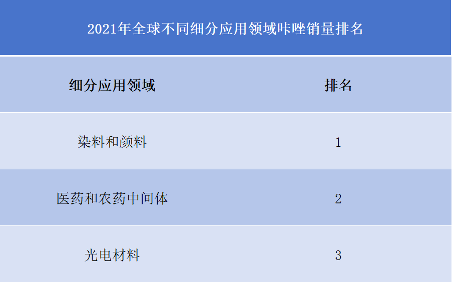 2021年全球不同細分應用領域咔唑銷量排名