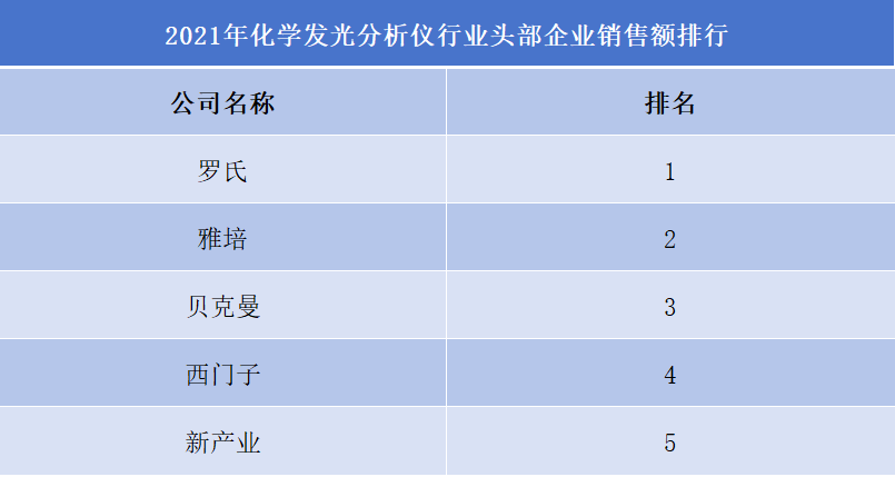 化學(xué)發(fā)光分析儀行業(yè)排行榜