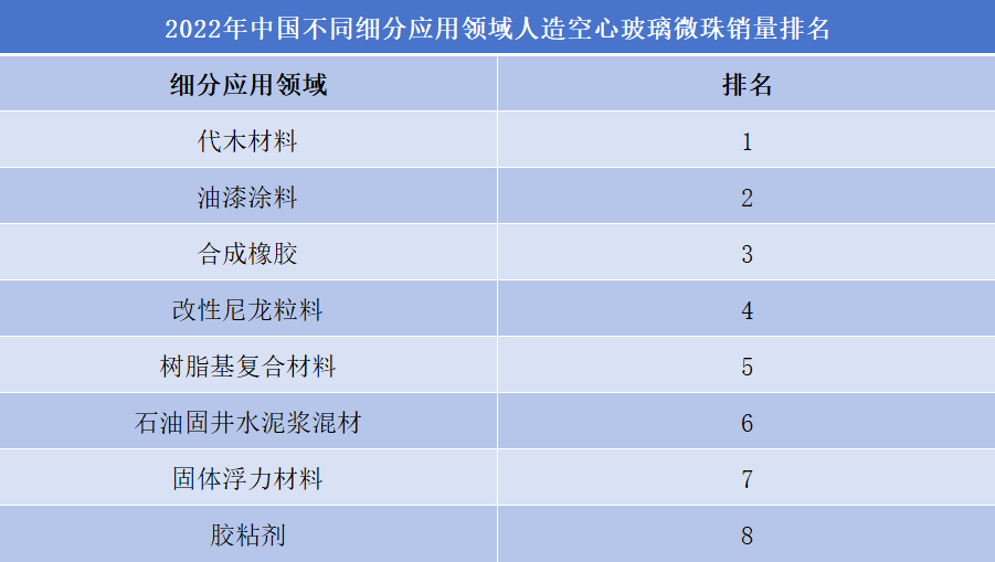 2022年中國(guó)不同細(xì)分應(yīng)用領(lǐng)域人造空心玻璃微珠銷量排名 2022年中國(guó)不同細(xì)分應(yīng)用領(lǐng)域人造空心玻璃微珠銷量排名
