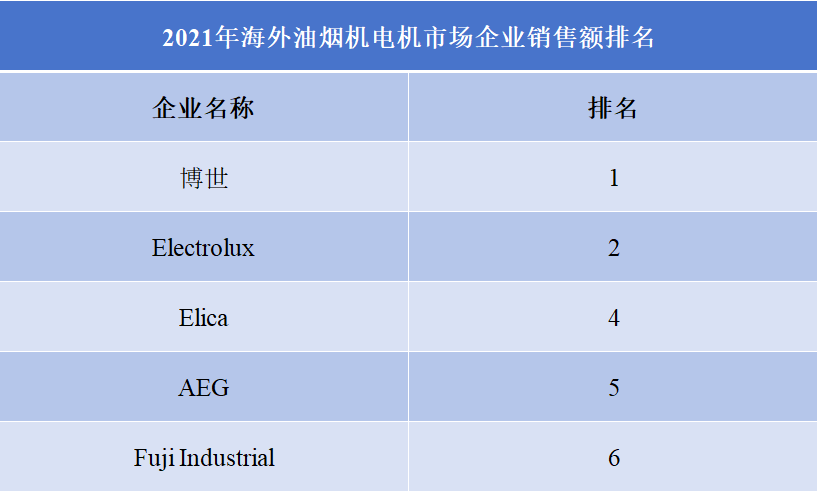 2021年海外油煙機(jī)電機(jī)市場企業(yè)銷售額排名