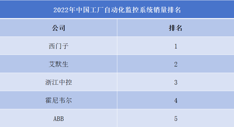 2022年中國工廠自動化監(jiān)控系統(tǒng)銷量排名