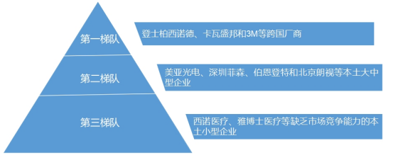 中國(guó)口腔醫(yī)療器械行業(yè)市場(chǎng)梯隊(duì)