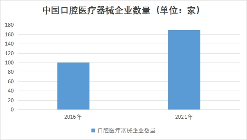 中國口腔醫(yī)療器械企業(yè)數量