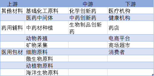 創(chuàng)新藥行業(yè)產(chǎn)業(yè)鏈