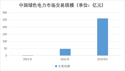 中國綠色電力市場交易規(guī)模