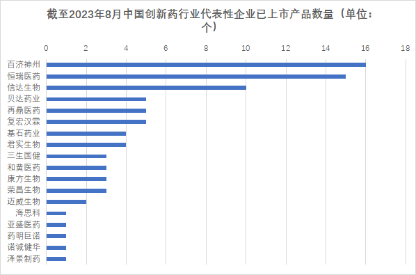 截至2023年8月中國創(chuàng)新藥行業(yè)代表性企業(yè)已上市產(chǎn)品數(shù)量